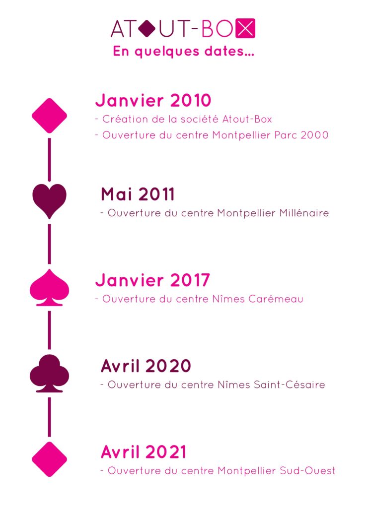 Dates clés de la société Atout-Box - Location de box de stockage à Montpellier et Nîmes