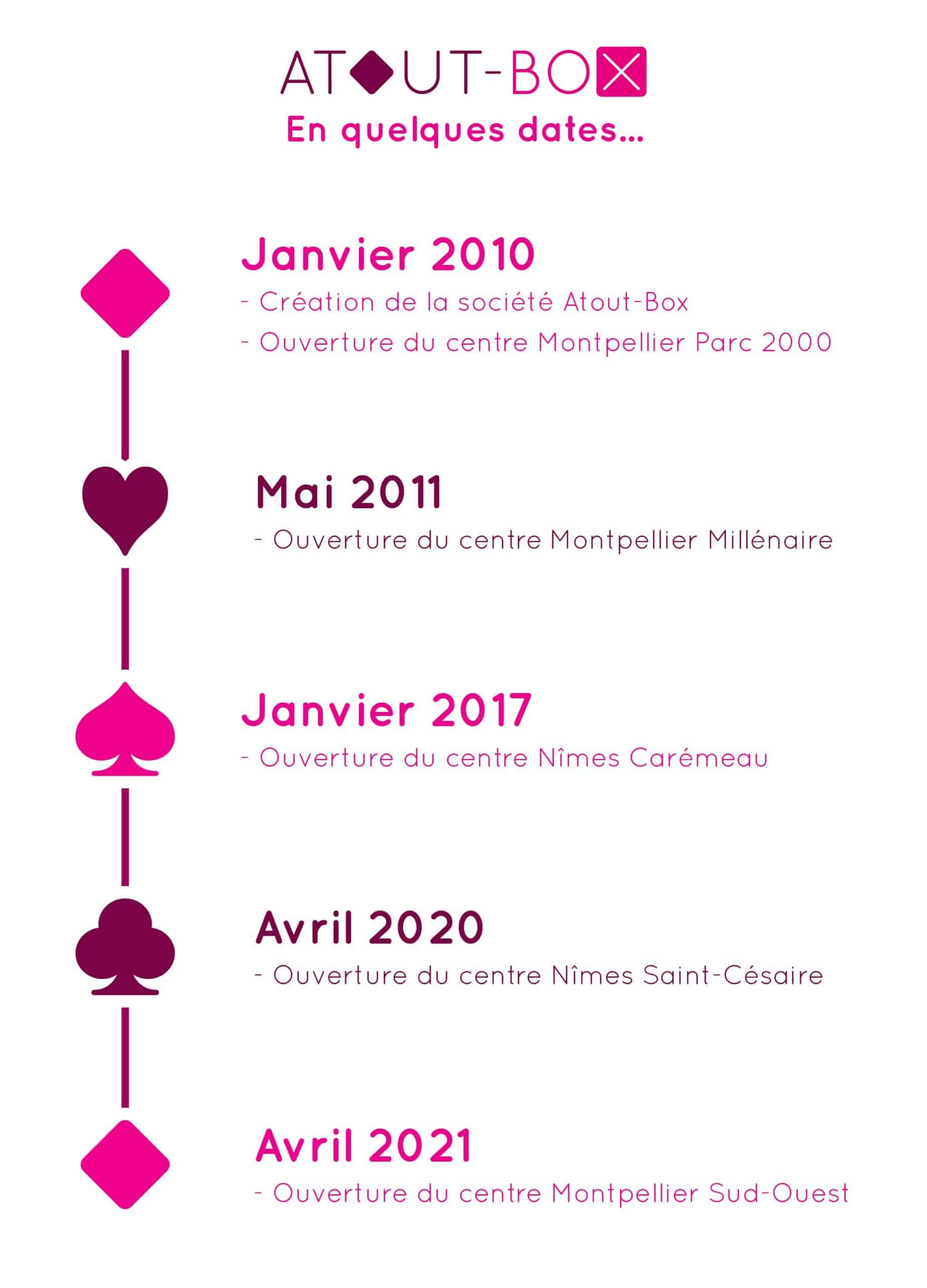 Dates clés de la société Atout-Box - Location de box de stockage à Montpellier et Nîmes